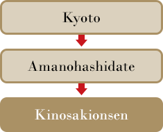 Kyoto→Amanohashidate→Kinosaki onsen